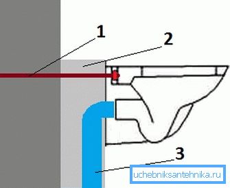 1 - boulon traversant, 2 - base en béton, 3 - drain de cuvette de la toilette. 1 - boulon traversant, 2 - base en béton, 3 - drain de cuvette de la toilette.