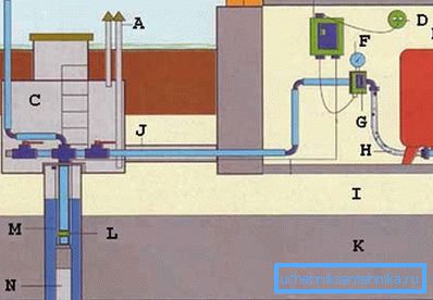 Et plus encore - probablement, vous devrez créer un système complet d’alimentation en eau à la base du puits, mais ici vous ne pouvez pas en faire assez avec vos propres mains et le prix est assez élevé (voir la description dans le texte) Et plus encore - probablement, vous devrez créer un système complet d’alimentation en eau à la base du puits, mais ici vous ne pouvez pas en faire assez avec vos propres mains et le prix est assez élevé (voir la description dans le texte)