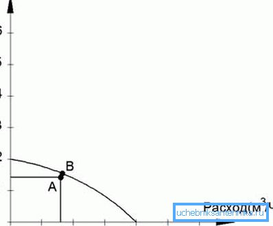 A est le point de fonctionnement calculé, B est le point de fonctionnement de la pompe spécifique dans la courbe caractéristique du catalogue ou de la pression.