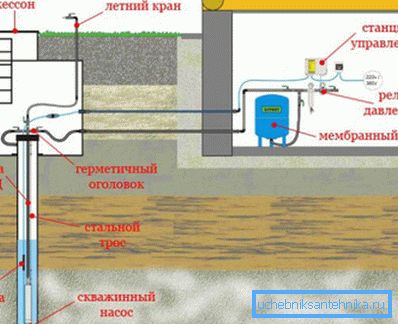 Alimentation en eau autonome. Alimentation en eau autonome.