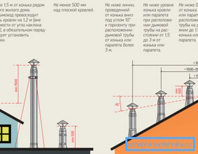 Les règles de base pour l'emplacement de la cheminée. Les règles de base pour l'emplacement de la cheminée.