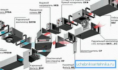 Plus les communications sont complexes, plus les éléments du système de ventilation utilisés varient.