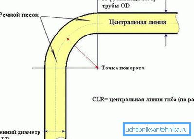 Processus de dessin utilisant du sable de rivière Processus de dessin utilisant du sable de rivière