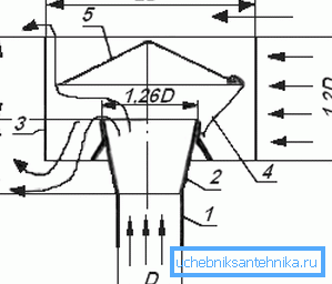Dessin du déflecteur de ventilation, où: 1 - le bout du tuyau; 2 - diffuseur; 3 - le logement; 4 - pied parapluie (support); 5 - parapluie (chapeau). Dessin du déflecteur de ventilation, où: 1 - le bout du tuyau; 2 - diffuseur; 3 - le logement; 4 - pied parapluie (support); 5 - parapluie (chapeau).