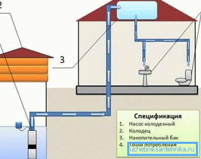 Alimentation en eau du jardin avec capacité de stockage. Alimentation en eau du jardin avec capacité de stockage.