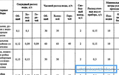 Données sur les appareils de plomberie pour la consommation d'eau. Données sur les appareils de plomberie pour la consommation d'eau.