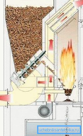 Même le chargement de combustible dans la chaudière à pellets est automatisé Même le chargement de combustible dans la chaudière à pellets est automatisé