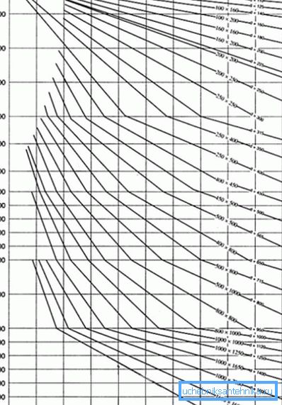 Le diagramme pour déterminer les zones de sections des conduits de ventilation. Le diagramme pour déterminer les zones de sections des conduits de ventilation.