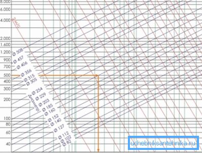 Diagramme pour déterminer la perte de pression d'air par m Diagramme pour déterminer la perte de pression d'air par m