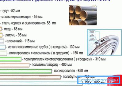 Schéma montrant l'allongement du pipeline de 100 mètres de long lorsqu'il est chauffé Schéma montrant l'allongement du pipeline de 100 mètres de long lorsqu'il est chauffé
