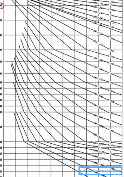 Diagramme de dépendance de la section du canal au débit d'air. Diagramme de dépendance de la section du canal au débit d'air.