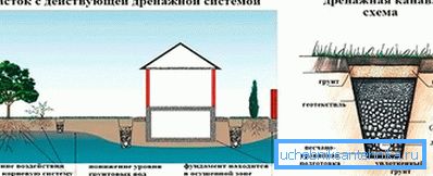 A quoi sert un système de drainage?