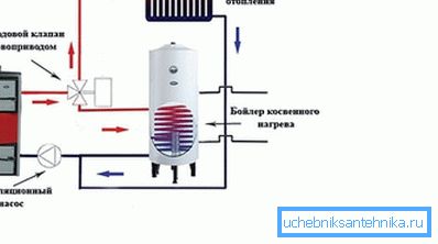 Pour assurer l'alimentation en eau chaude de la chaudière unique, une chaudière à chauffage indirect est connectée à la chaudière. Pour assurer l'alimentation en eau chaude de la chaudière unique, une chaudière à chauffage indirect est connectée à la chaudière.