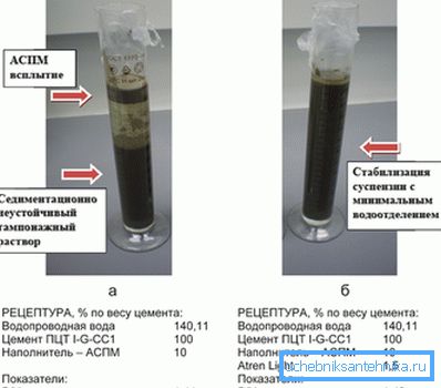Pour améliorer les performances du laitier de ciment, divers additifs sont utilisés pour atteindre les indicateurs de fiabilité les plus élevés.