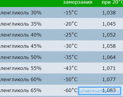 Avantages de l'éthylène glycol