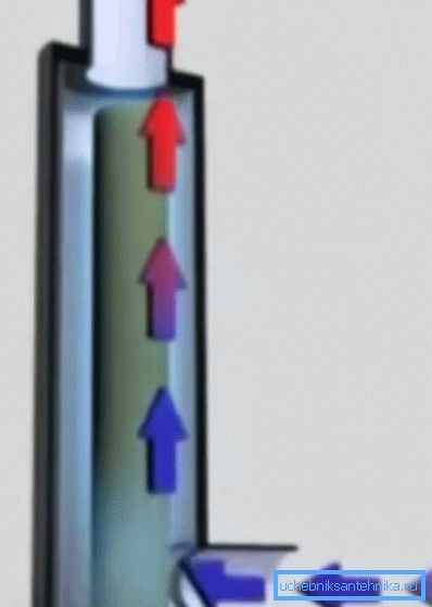 Le mouvement du liquide de refroidissement et son chauffage dans la chaudière à électrodes Le mouvement du liquide de refroidissement et son chauffage dans la chaudière à électrodes