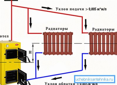 Circulation de l'eau dans un système à circulation naturelle Circulation de l'eau dans un système à circulation naturelle