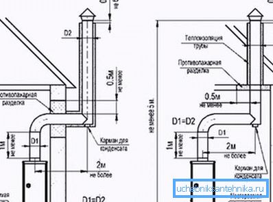 Cheminée de la chaudière à gaz Cheminée de la chaudière à gaz