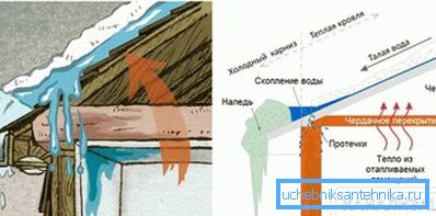 L'effet d'un toit chaud