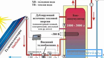Chauffage économique d'une maison privée utilisant l'énergie solaire et une source de chaleur d'appoint Chauffage économique d'une maison privée utilisant l'énergie solaire et une source de chaleur d'appoint