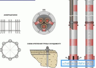 Éléments de la cheminée autoportante Éléments de la cheminée autoportante