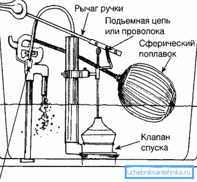 Une autre figure montrant le principe de l'ensemble du système à l'exemple du modèle le plus simple avec un flotteur sphérique Une autre figure montrant le principe de l'ensemble du système à l'exemple du modèle le plus simple avec un flotteur sphérique