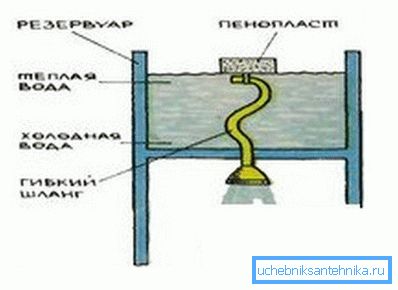 Une autre option de prise d’eau est un tuyau fixé à un morceau de mousse, ce qui vous permet de toujours prendre l’eau du haut, la couche la plus chaude, une option très simple mais efficace.