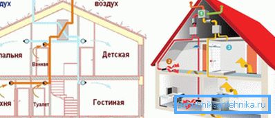 La ventilation naturelle et artificielle se différencient par leur appareil La ventilation naturelle et artificielle se différencient par leur appareil