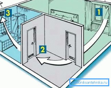 Ventilation naturelle dans l'appartement. Ventilation naturelle dans l'appartement.