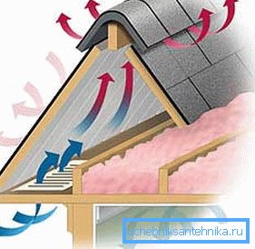Mouvement d'air naturel sous le toit