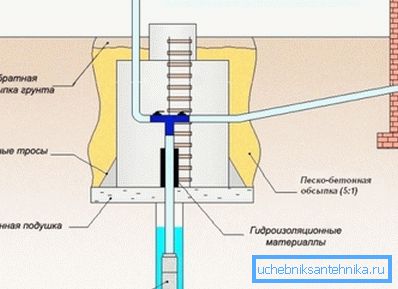 Cette partie du système d'approvisionnement en eau a également besoin de la plus grande attention, car elle protège le puits. Cette partie du système d'approvisionnement en eau a également besoin de la plus grande attention, car elle protège le puits.