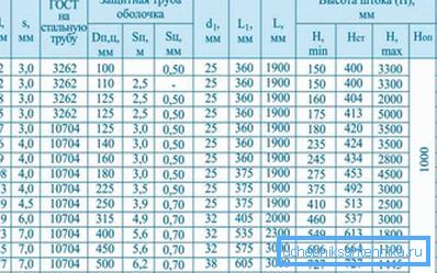 Dimensions de certains modèles de vannes à bille