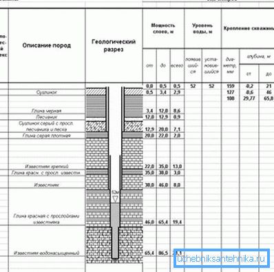 Section de puits géologique dans l'eau.