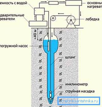 Forage hydrodynamique (schéma). Forage hydrodynamique (schéma).