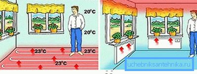 Le principal avantage est la distribution confortable de la chaleur en hauteur.