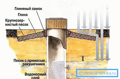 Le verrou en argile ne permettra pas à l'eau sale de pénétrer à l'intérieur. Le verrou en argile ne permettra pas à l'eau sale de pénétrer à l'intérieur.