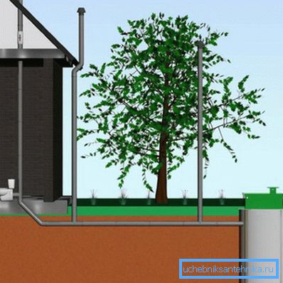 Schéma graphique de la ventilation des eaux usées dans une maison privée Schéma graphique de la ventilation des eaux usées dans une maison privée
