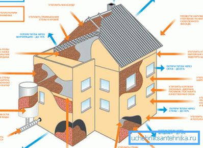Image graphique d'un bâtiment présentant différentes zones de fuite de chaleur et moyens de les éliminer