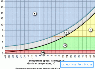 Graphique montrant la relation entre la température et la pression à laquelle le fréon reste à l'état liquide Graphique montrant la relation entre la température et la pression à laquelle le fréon reste à l'état liquide