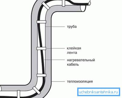 Câble chauffant à l'intérieur et isolation à l'extérieur - une garantie que le gel ne vous laissera pas sans eau