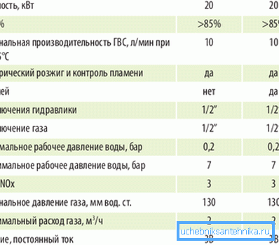 Caractéristiques du réchauffeur à gaz.