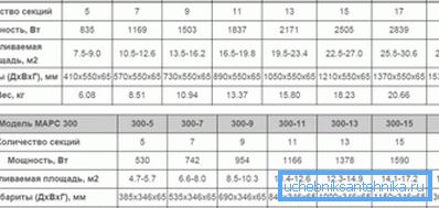 Caractéristiques des radiateurs en cuivre-aluminium populaires en Russie Caractéristiques des radiateurs en cuivre-aluminium populaires en Russie