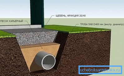 Avancement des travaux