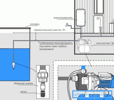 C'est une station de pompage - la solution intégrée la plus budgétaire au problème de l'approvisionnement en eau.