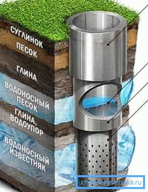 L’instruction pour le forage d’un puits artésien exige de toute urgence la création d’une telle cascade de tuyaux dont le diamètre diminue progressivement vers le bas. L’instruction pour le forage d’un puits artésien exige de toute urgence la création d’une telle cascade de tuyaux dont le diamètre diminue progressivement vers le bas.