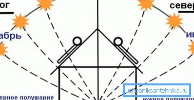 Les données source pour calculer l'angle optimal de l'instrument