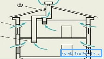 Comment le flux d'air devrait-il naturellement pénétrer dans la maison et en être retiré Comment le flux d'air devrait-il naturellement pénétrer dans la maison et en être retiré