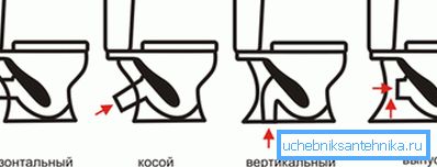 Comment choisir une toilette sur les paramètres de sa sortie