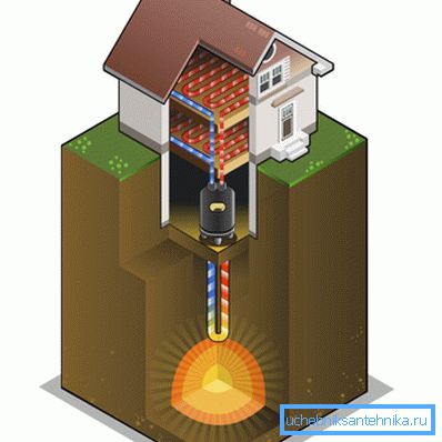 Comment chauffer la chaleur de la terre d'une maison de campagne Comment chauffer la chaleur de la terre d'une maison de campagne