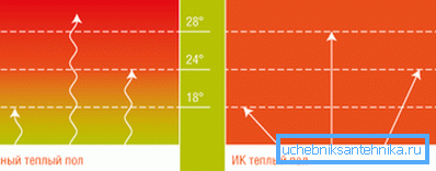 Comment fonctionne le chauffage par le sol infrarouge